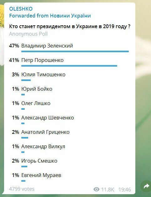 Топ-блогер Порошенко зганьбився: видав страшний рейтинг