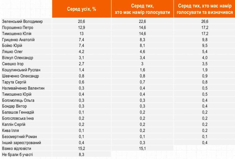 Рейтинг кандидатів у президенти України: де тепер Зеленський, Порошенко і Тимошенко
