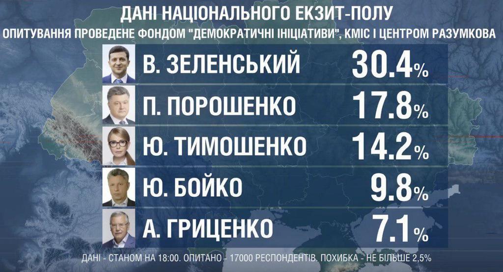 Екзит-пол: результати виборів 2019, офіційні дані