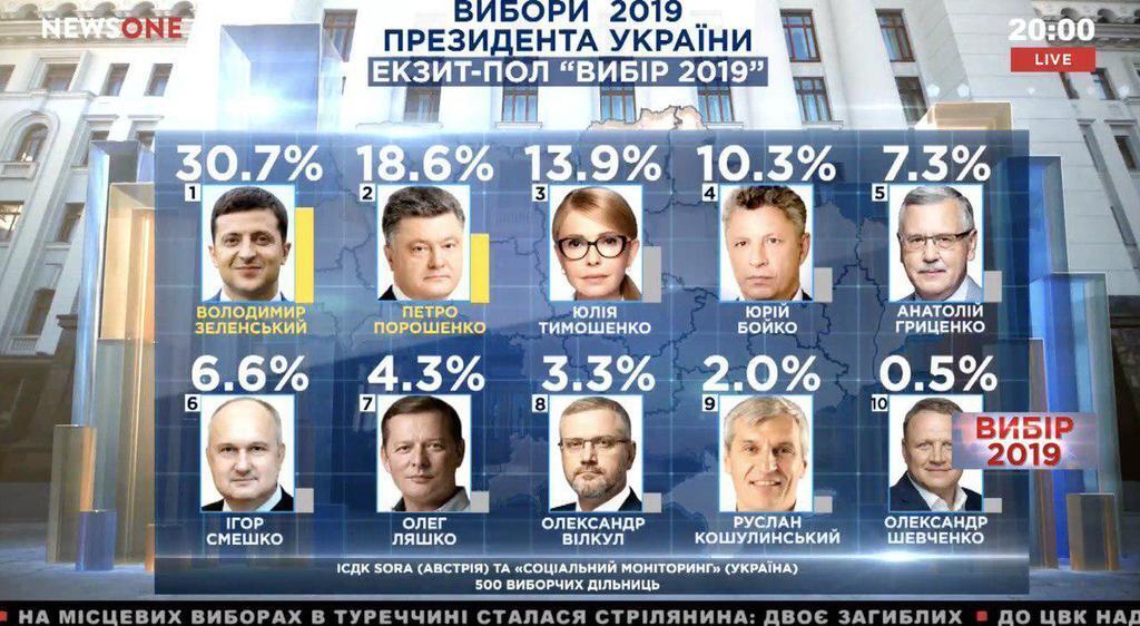 Экзитпол: результаты выборов 2019, официальные данные