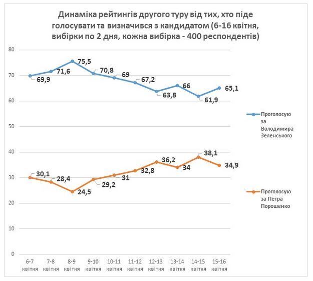 Свежие данные социологов: рейтинг Порошенко растет, Зеленского – падает