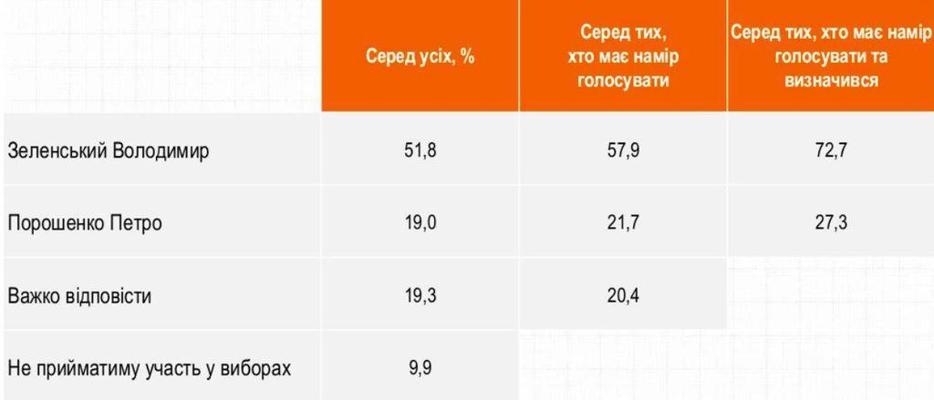 Окончательный рейтинг: как изменились позиции Порошенко и Зеленского