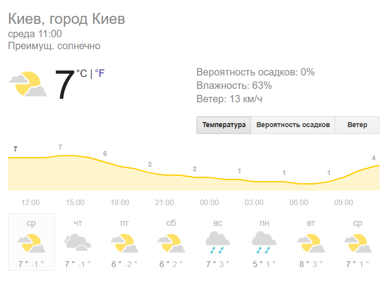 Після дощів прийде тепло: якою буде погода на тиждень в Києві, Львові, Харкові, Одесі та Дніпрі