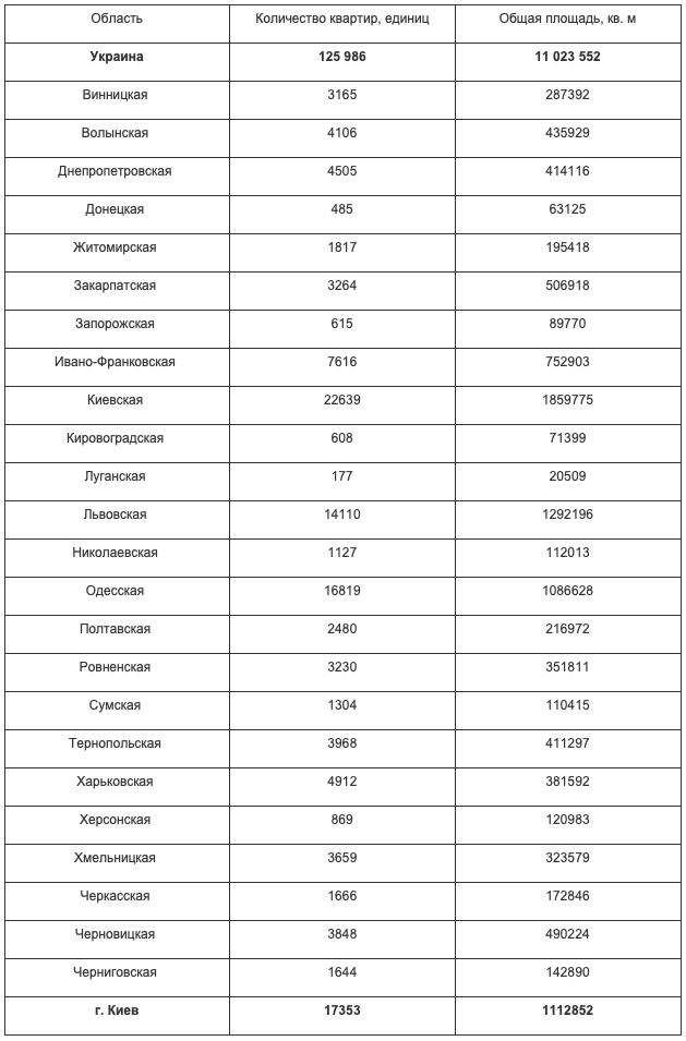 Сколько квартир принято в эксплуатацию в 2019 году в Украине