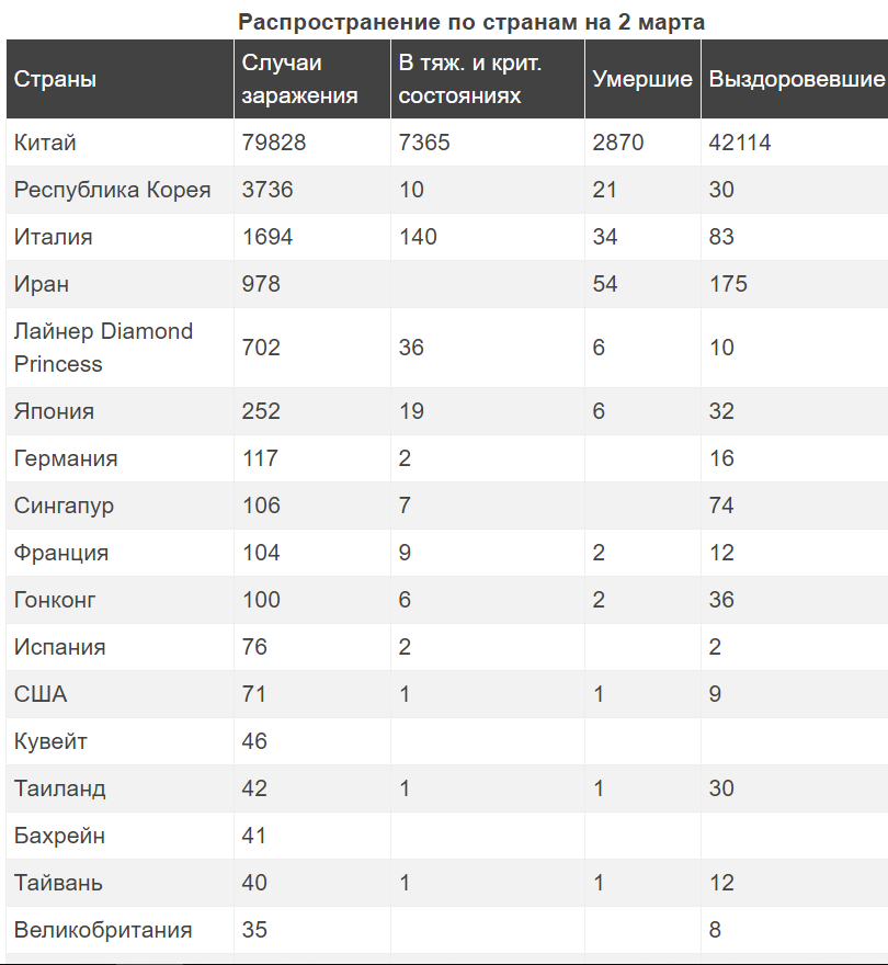 Коронавирус в Беларуси, России и Украине: карта и последние данные