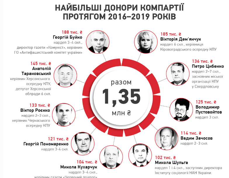 Комуністична партія все ще працює і збирає мільйони в Україні