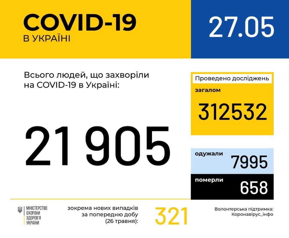 Коронавірус відступає? Свіжа статистика по COVID-19 в Україні
