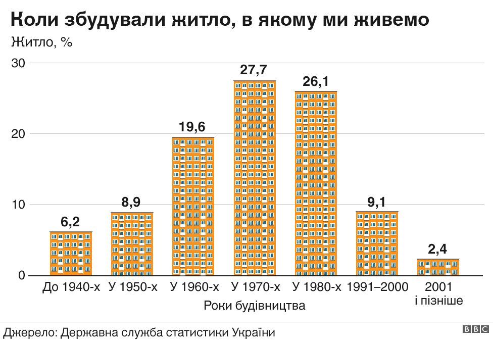 В 45% жилья в Украине ни разу не проводили капитальный ремонт