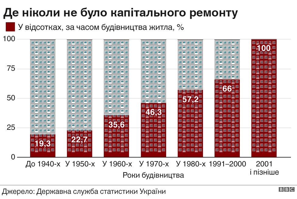 У 45% житла в Україні жодного разу не проводили капітальний ремонт
