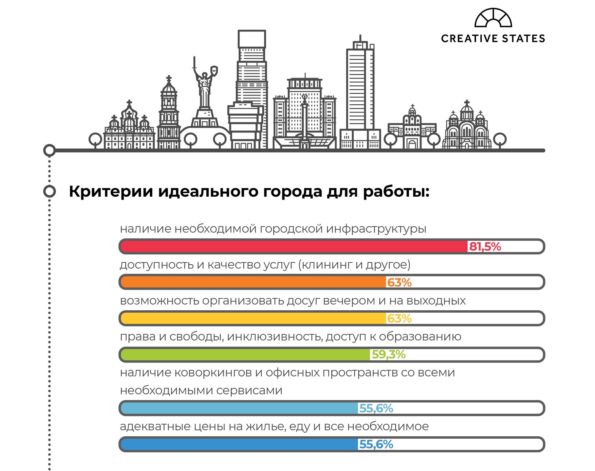 Чому експати люблять Київ — дослідження Creative States