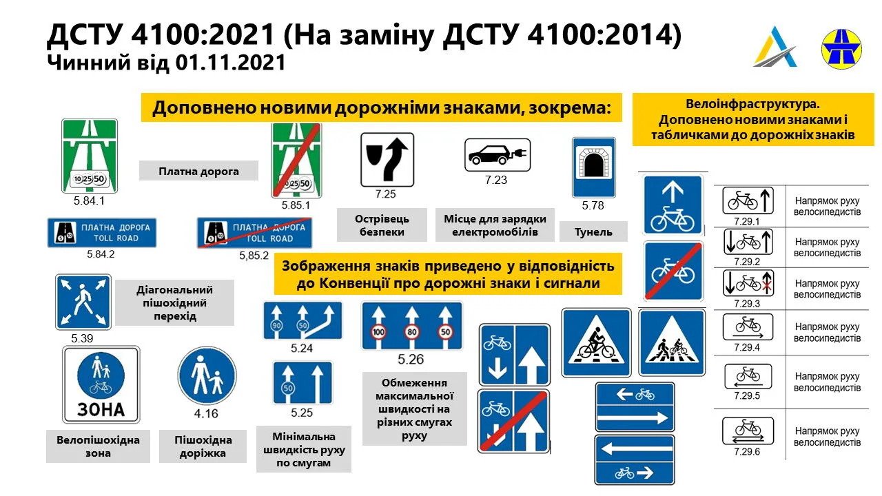 С 1 ноября в Украине появятся новые дорожные знаки