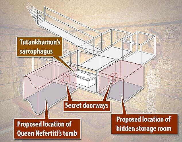 Доктор Николас Ривз утверждает, что нашел доказательства замурованных входов в две дополнительные камеры гробницы Тутанхамона.