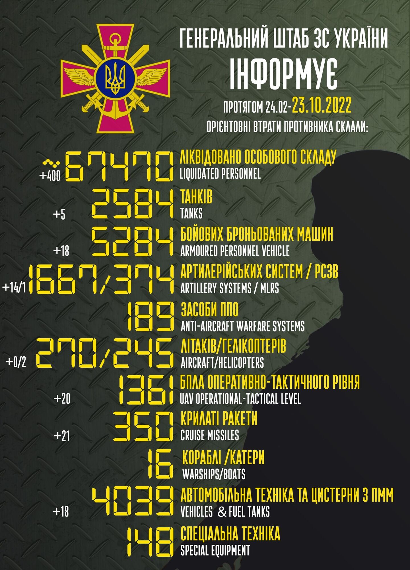 Война в Украине - данные Генштаба о потерях россии во время полномасштабной войны