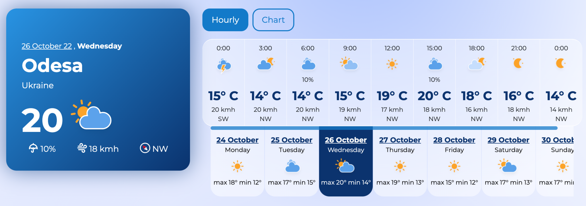 Погода Одесса 26 октября