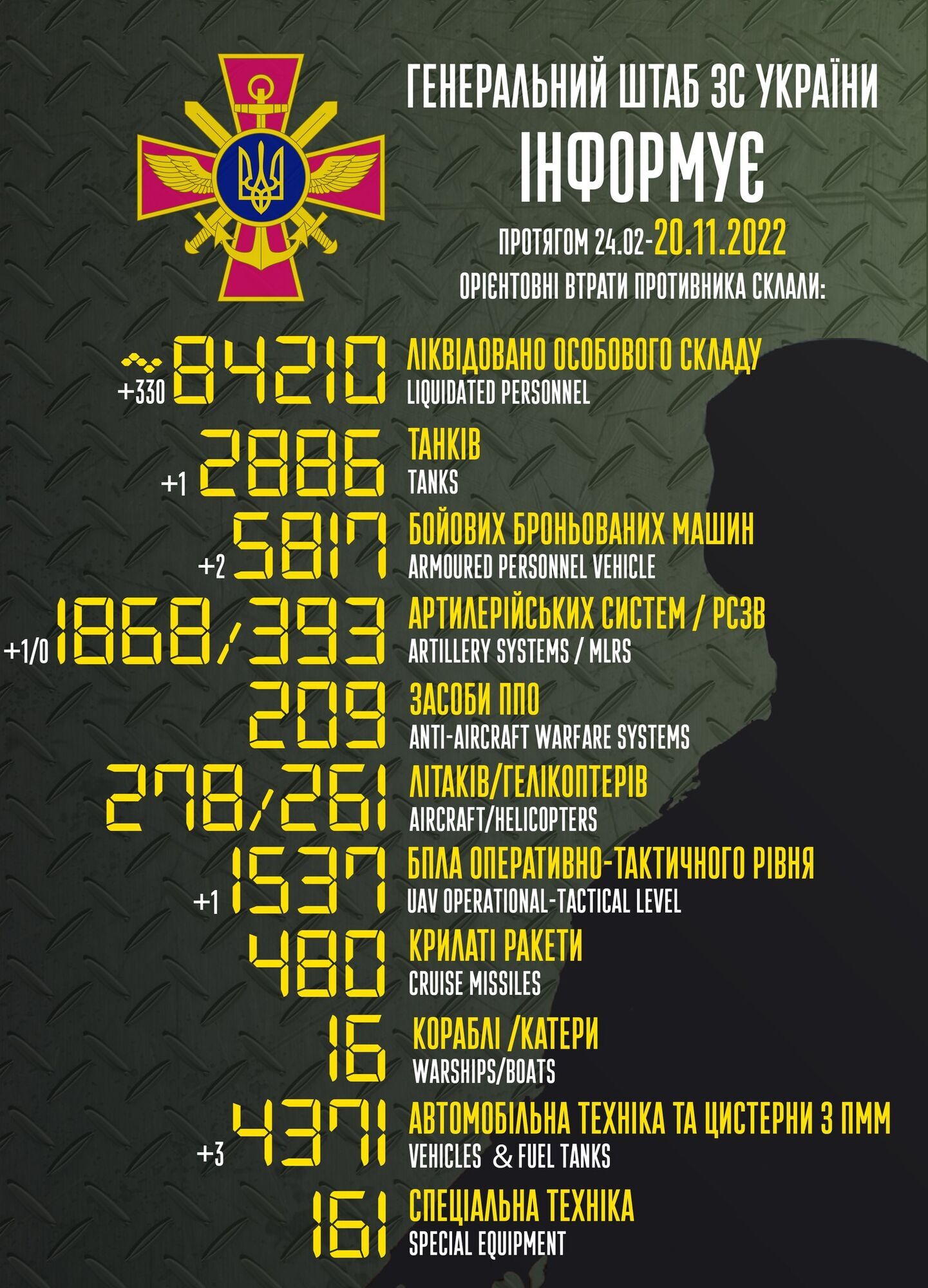 Потери россии в войне в Украине – в Генштабе ВСУ показали обновленные потери врага