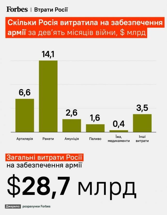 Скільки росія витратила на армію з 9 місяців війни в Україні