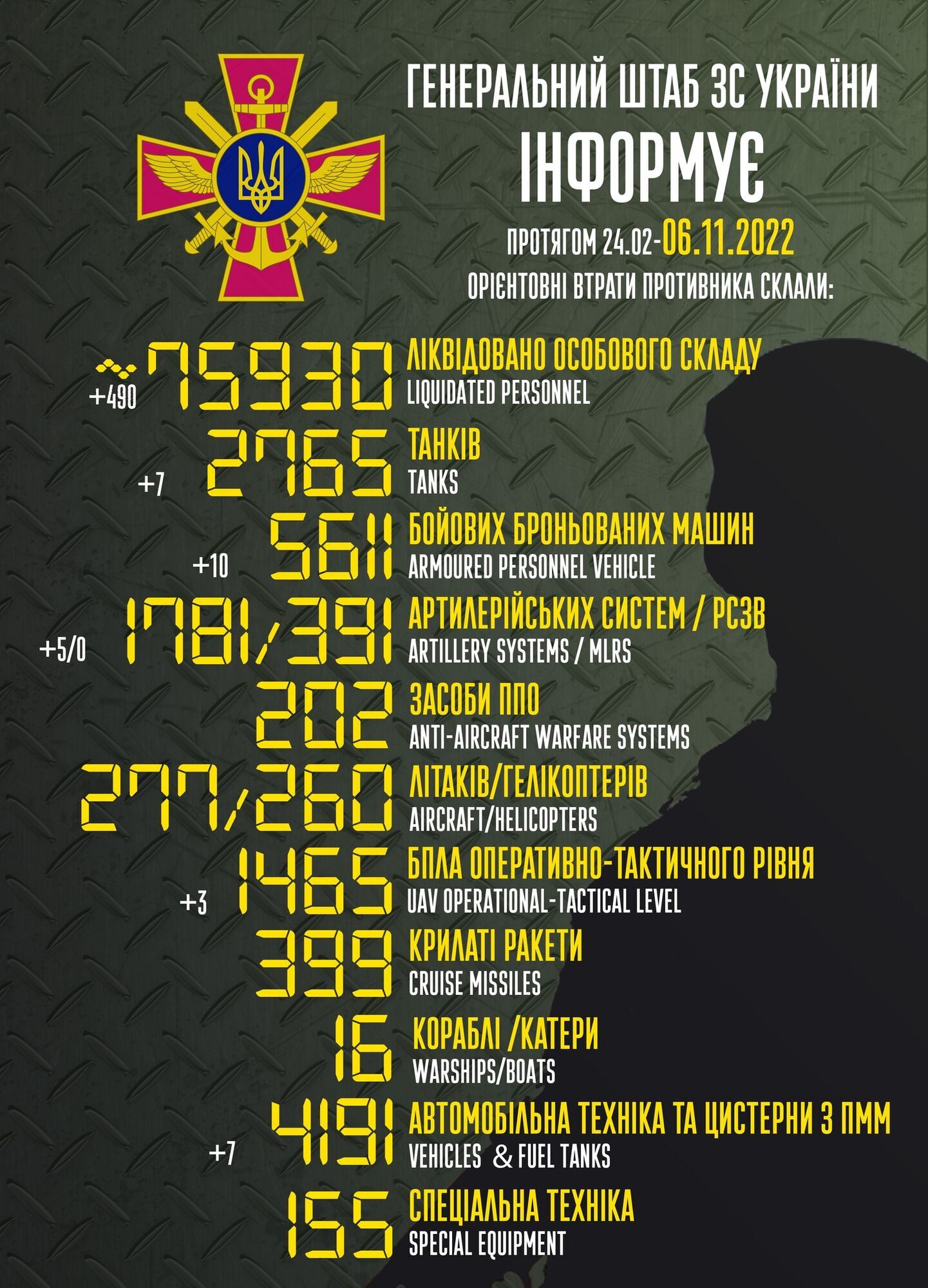 Скільки росіян загинуло на війні в України - втрати росіян - війна в Україні