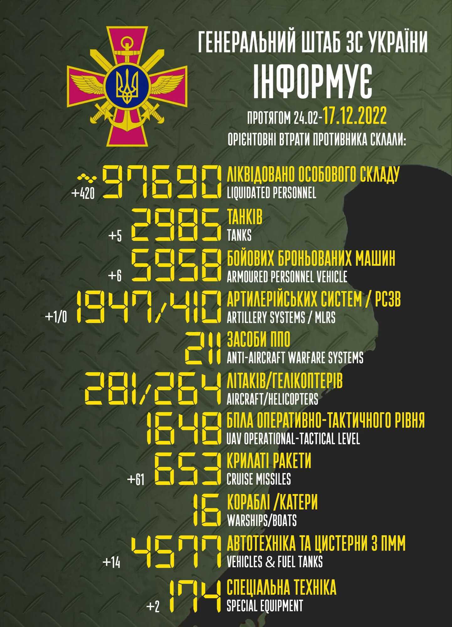 Війна в Україні - Загальні бойові втрати противника з 24 лютого по 17 грудня