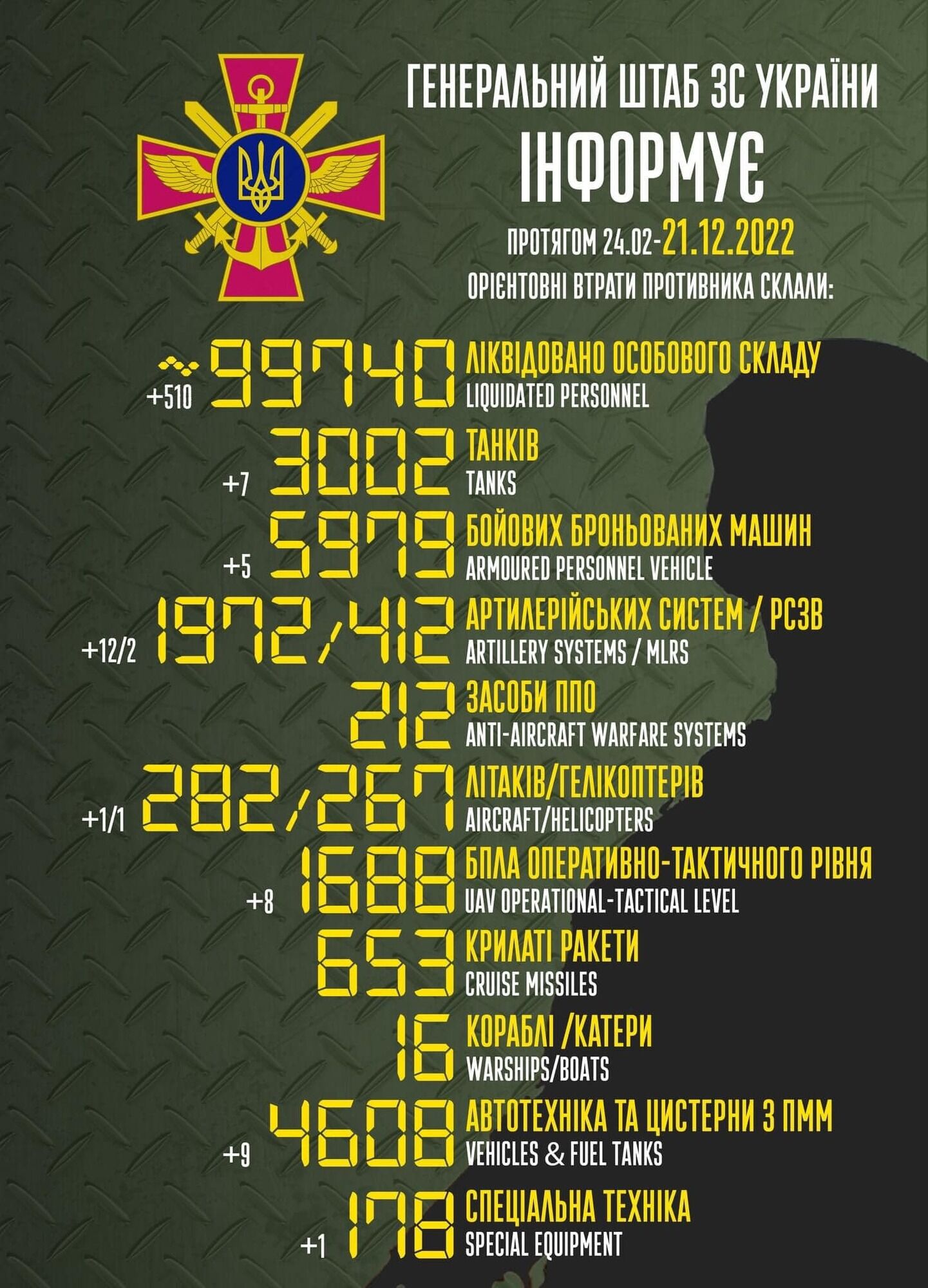 Потери врага в войне против Украины – потери РФ в полномасштабные войне в Украине