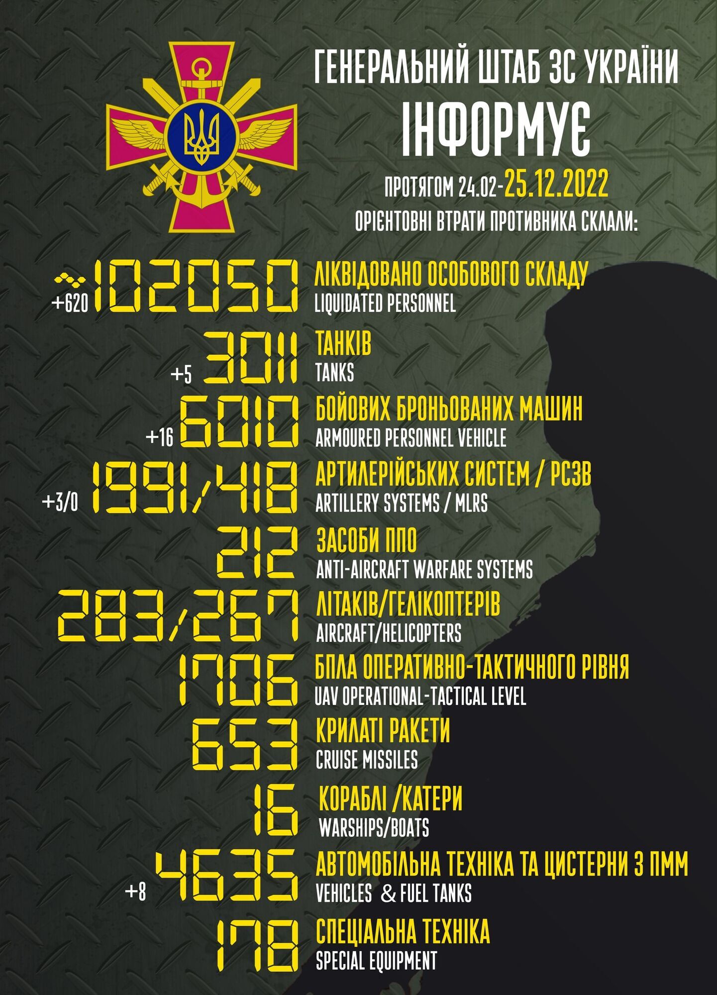 Загальні втрати ворога від 24 лютого по 25 грудня - втрти росіян у війні - війна в Україні