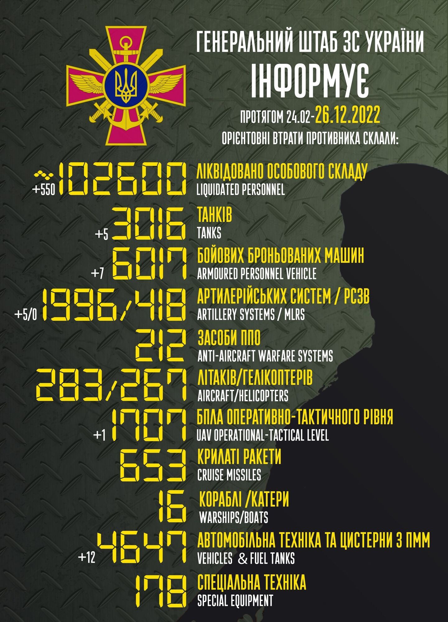 Загальні бойові втрати росіян від 24 люто по 26 грудня - війна в Україні - втрати ворога у війні