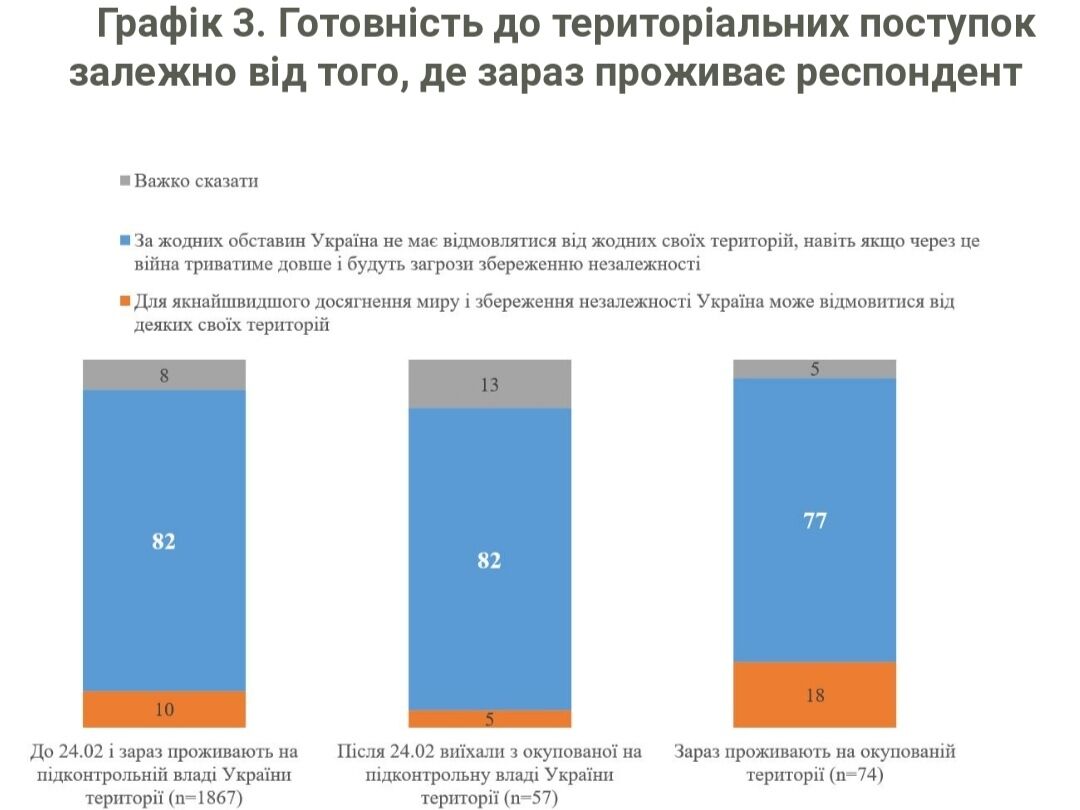 Результати опитування