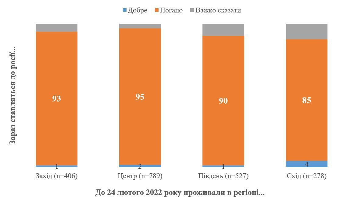 Показник ненависті українців до РФ побив усі попередні рекорди (Інфографіка)
