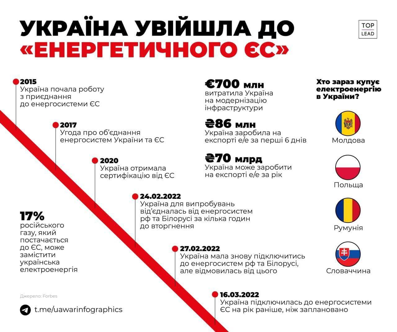Украина вошла в ''Энергетический ЕС'' инфографика