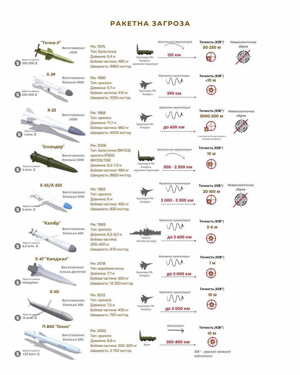 Характеристики ракет, які стоять на озброєнні армії Росії