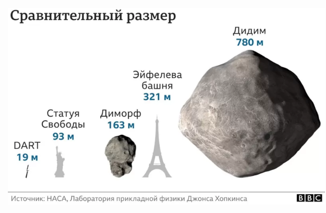 Сравнение размеров астороидов