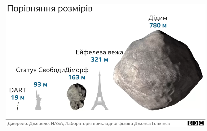 Порівняння розмірів астороїдів