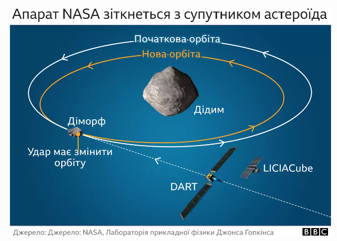 Як супутник DART зіткнеться з астероїдом