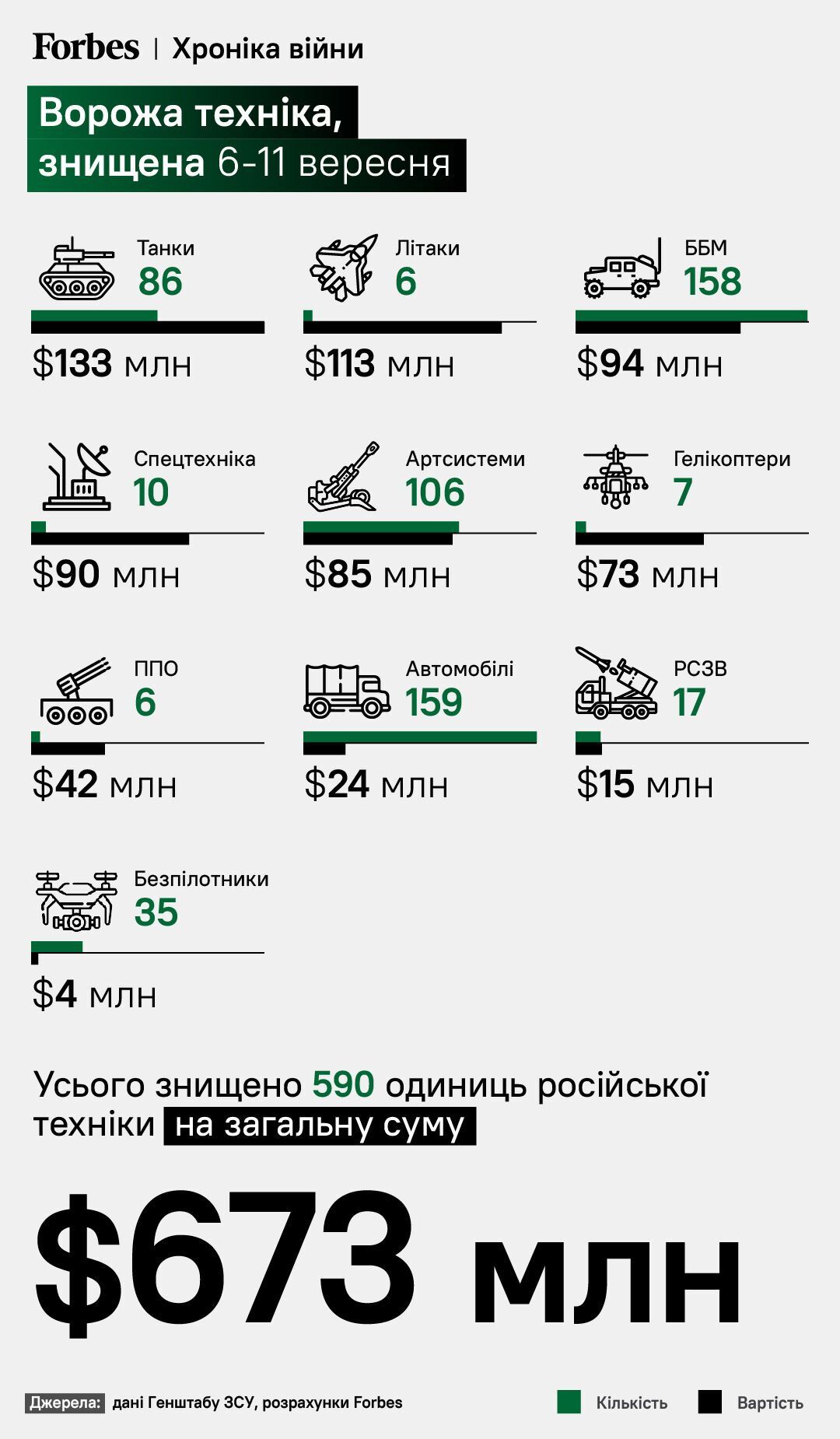 Кількість та вартість знищеної техніки рф під час українського контрнаступу