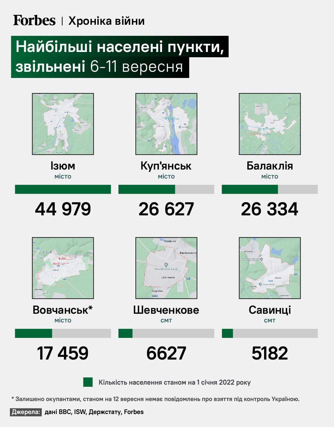 Кількість населення найбільших звільнених українських міст