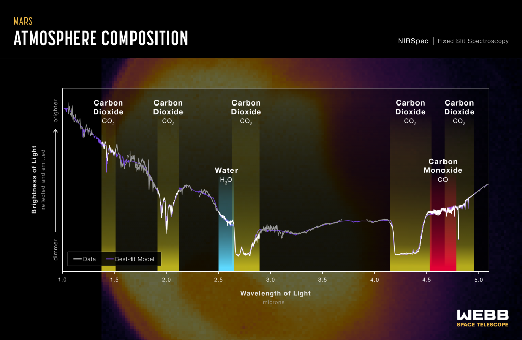 Первый ближний инфракрасный спектр Марса Уэбба, снятый спектрографом ближнего инфракрасного диапазона (NIRSpec)
