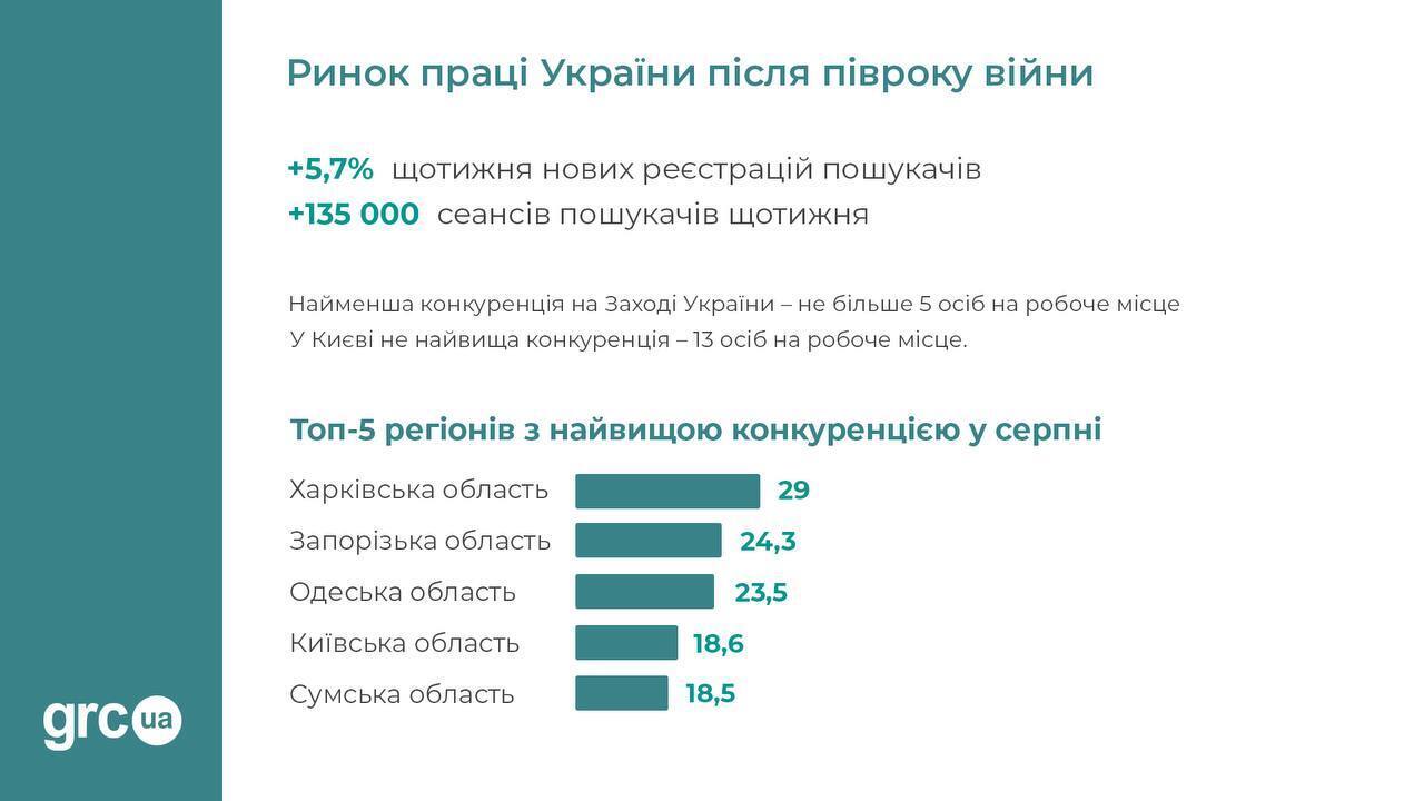 Шукачів роботи у Києві втричі більше, ніж кількість відкритих вакансій