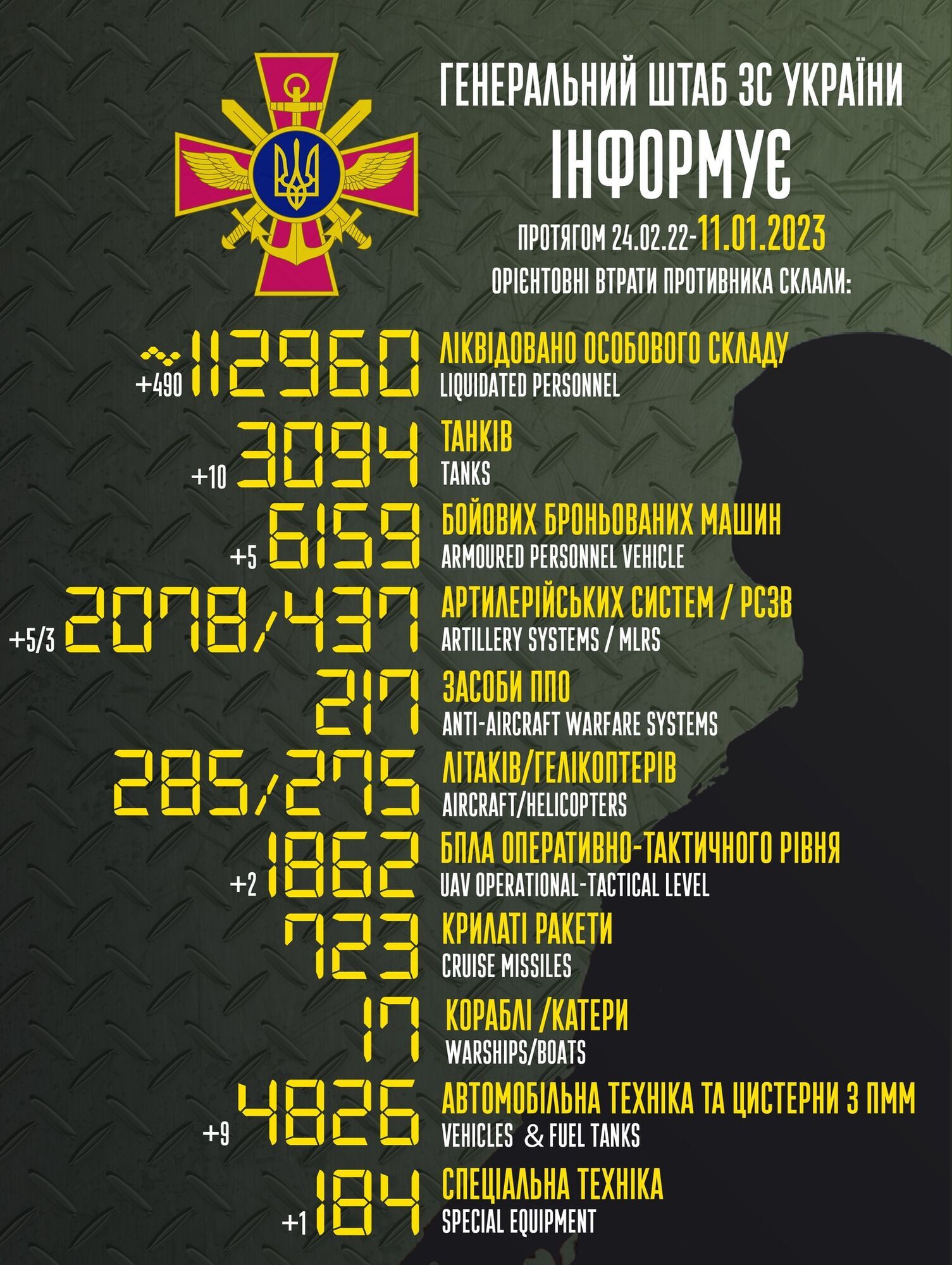Общие потери россии в войне против Украины от 24 февраля 2022 года по 11 января 2023 года - война в Украине