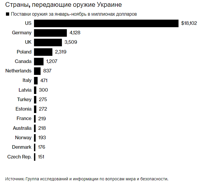 HIMARS, танки та БТР: у Bloomberg підрахували, скільки зброї надійшло в Україну