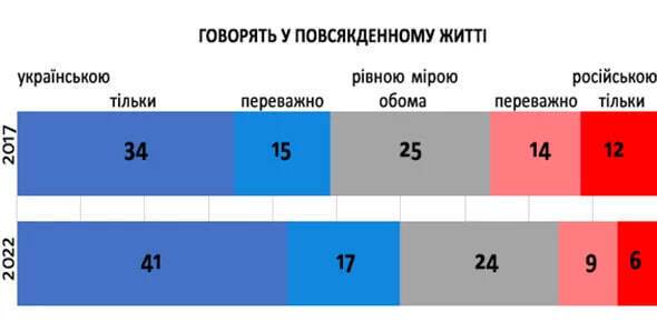 Скільки українців спілкуються українською у повсякденному житті