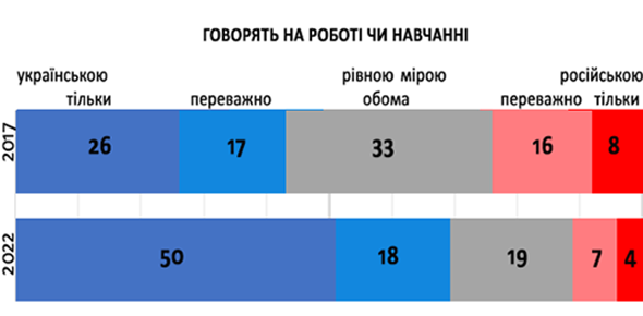 Скільки українців спілкуються українською на роботі чи навчанні