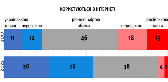 Скільки українців спілкуються українською в інтернеті