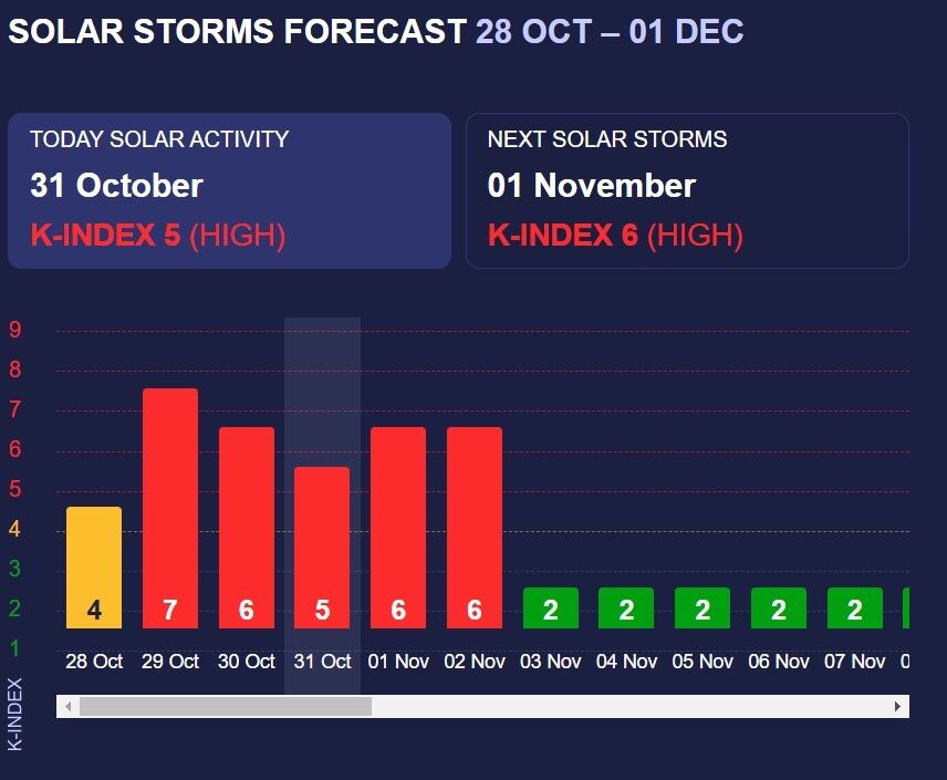 One of the strongest magnetic storms of the year hits the Earth: how long will it last