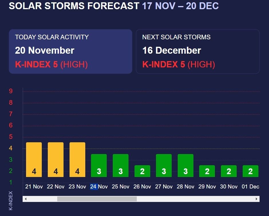 Three rough days in a row: magnetic storms schedule for the end of November has changed