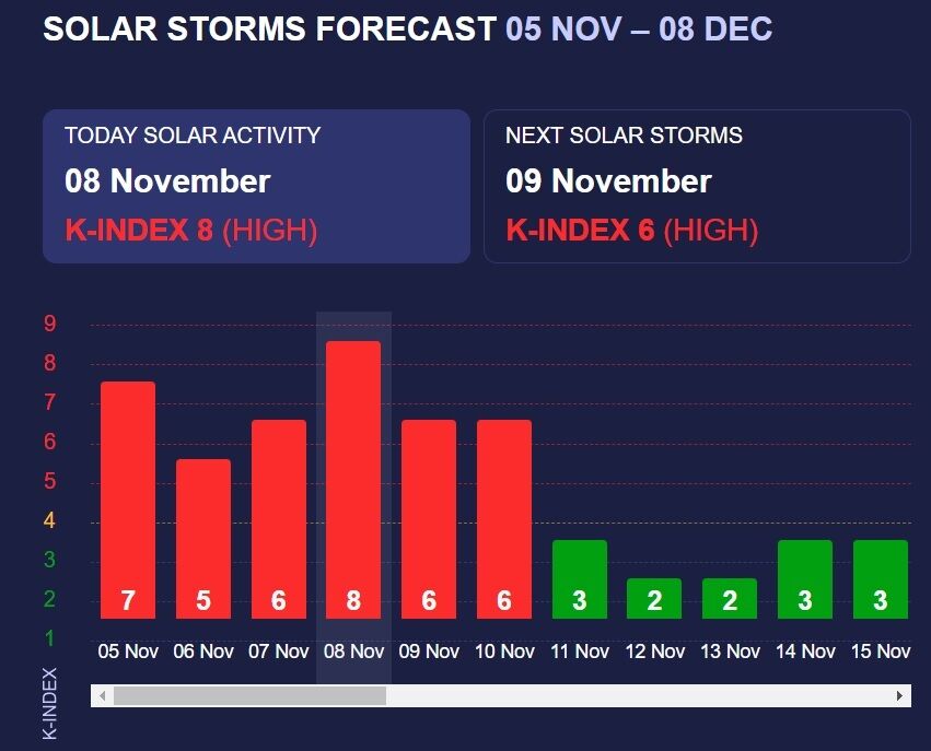 Extremely powerful magnetic storm continues on Earth: how to protect your health