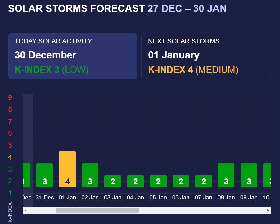 Прогноз магнитных бурь на январь: стали известны опасные даты