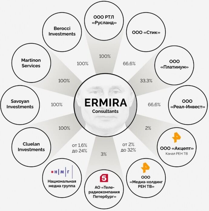Дочірні компанії Ermira Consultants та її частки в деяких російських активах