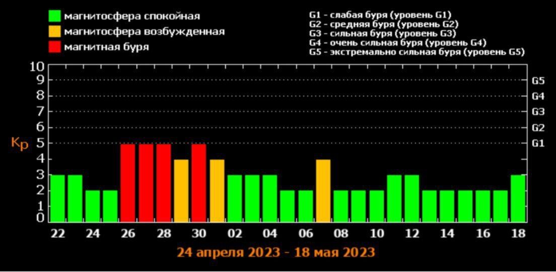 Магнітні бурі у квітні-травні 2023