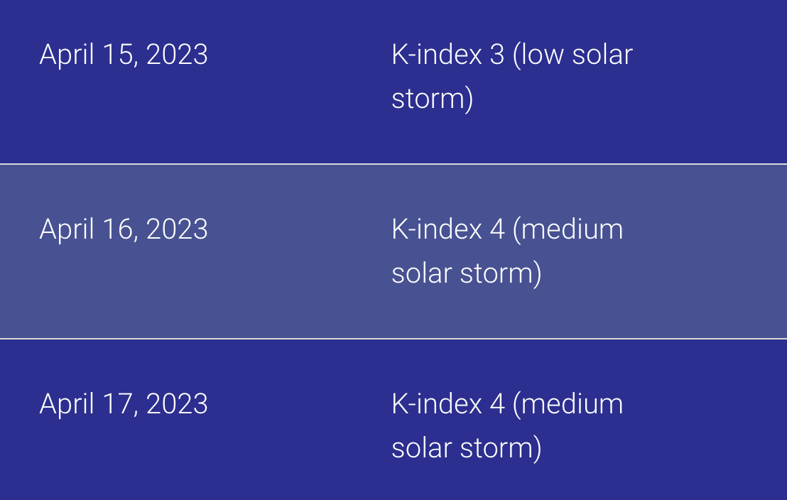 Магнітні бурі на Великдень 2023