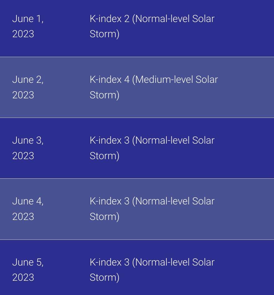 Магнітні бурі на початку червня 2023 року - календар магнітних бур 2023