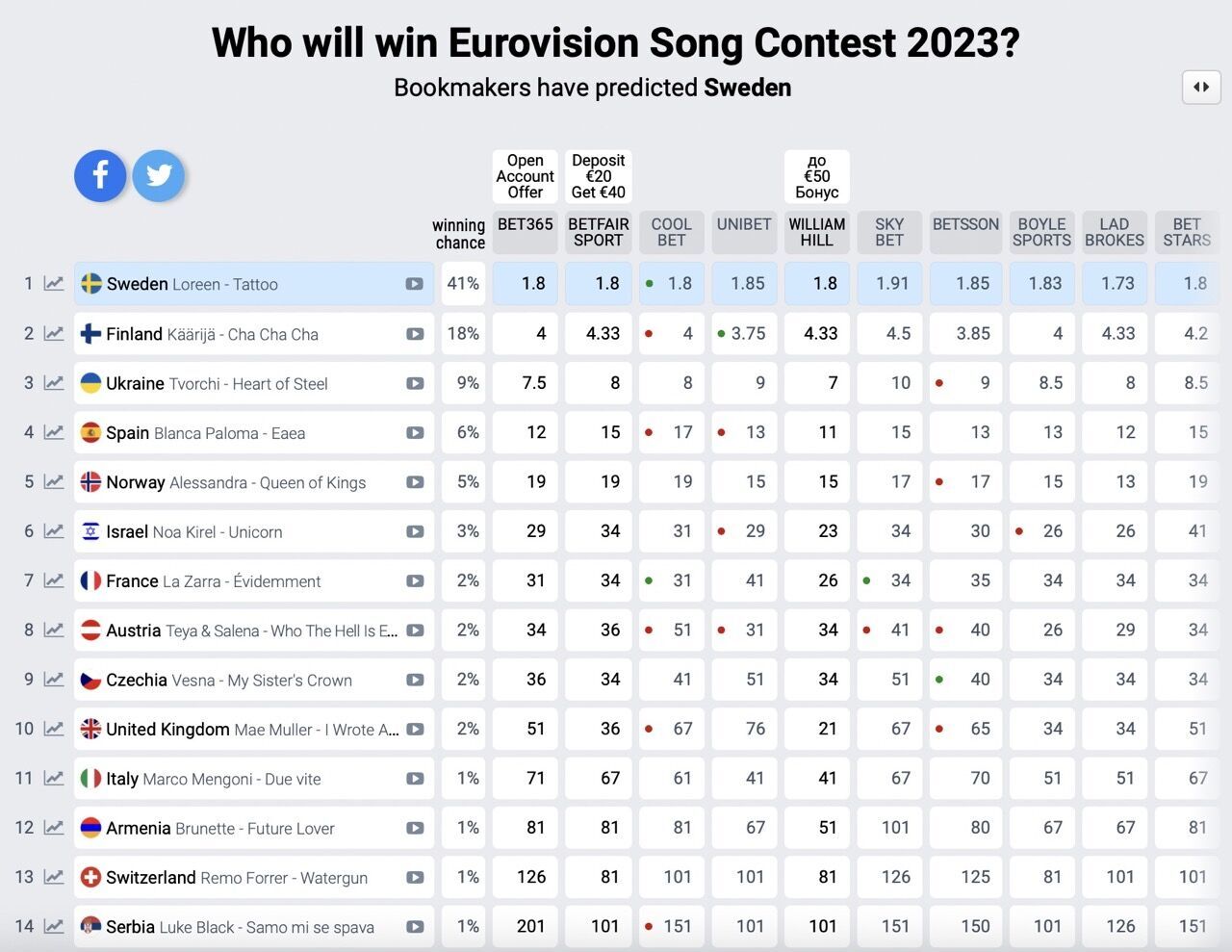 Прогнози букмекерів на Євробачення 2023